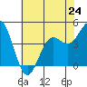 Monterey tide chart for Monday, June 24, 2024