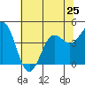 Monterey tide chart for Tuesday, June 25, 2024