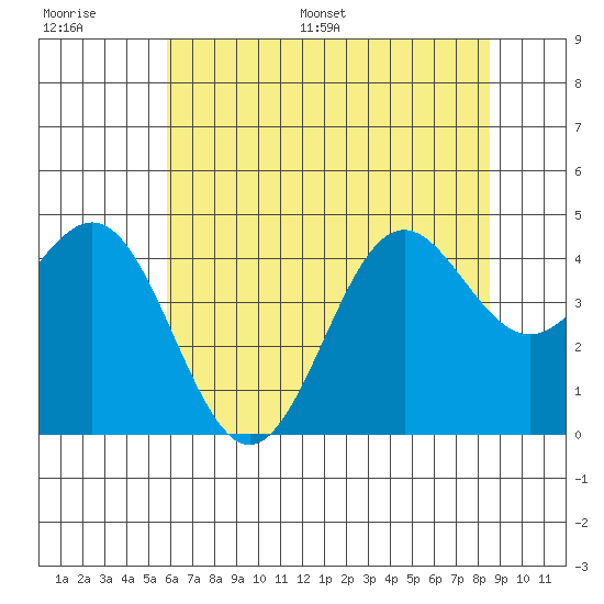 Monterey tide chart for Thursday, June 27, 2024