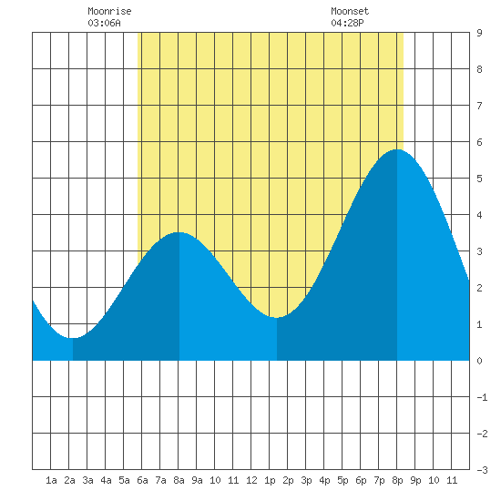 Monterey tide chart for Sunday, June 2, 2024