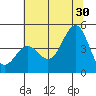 Monterey tide chart for Sunday, June 30, 2024