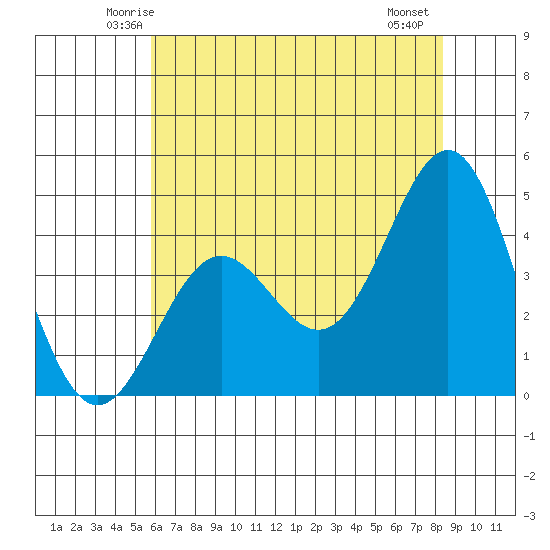 Monterey tide chart for Monday, June 3, 2024