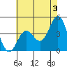 Monterey tide chart for Monday, June 3, 2024