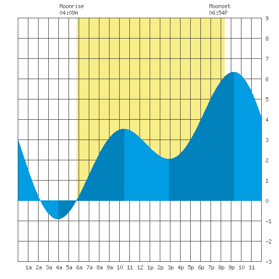 Monterey tide chart for Tuesday, June 4, 2024