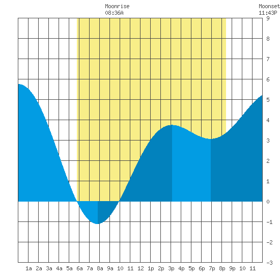 Monterey tide chart for Sunday, June 9, 2024