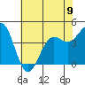 Monterey tide chart for Sunday, June 9, 2024