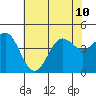 Monterey tide chart for Wednesday, July 10, 2024