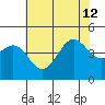 Monterey tide chart for Friday, July 12, 2024