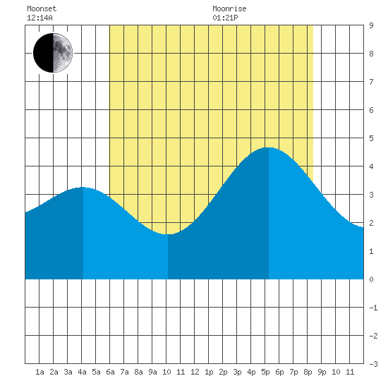 Monterey tide chart for Saturday, July 13, 2024