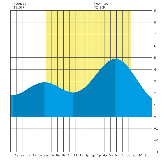 Monterey tide chart for Sunday, July 14, 2024