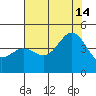 Monterey tide chart for Sunday, July 14, 2024