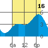 Monterey tide chart for Tuesday, July 16, 2024