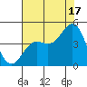 Monterey tide chart for Wednesday, July 17, 2024
