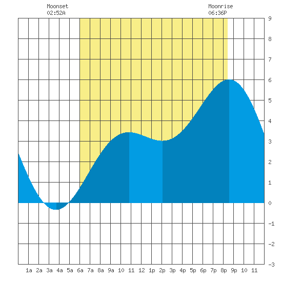 Monterey tide chart for Thursday, July 18, 2024