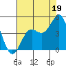 Monterey tide chart for Friday, July 19, 2024