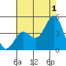 Monterey tide chart for Monday, July 1, 2024