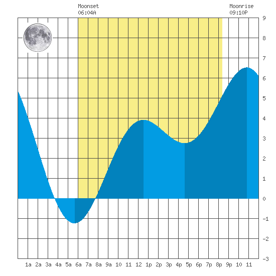 Monterey tide chart for Sunday, July 21, 2024