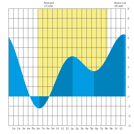 Monterey tide chart for Monday, July 22, 2024