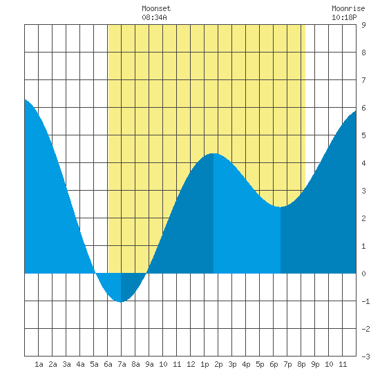 Monterey tide chart for Tuesday, July 23, 2024