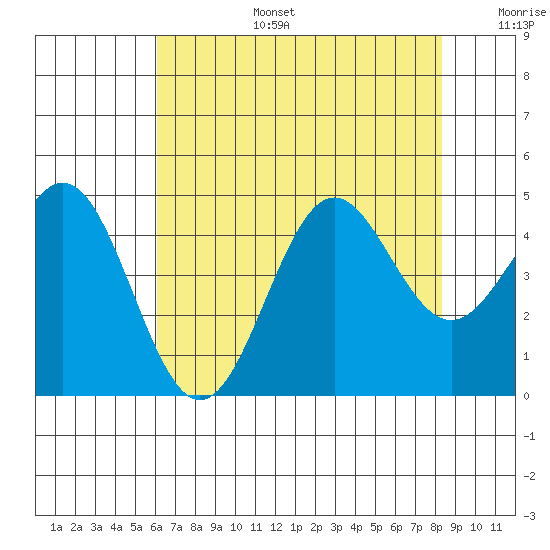 Monterey tide chart for Thursday, July 25, 2024