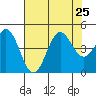 Monterey tide chart for Thursday, July 25, 2024