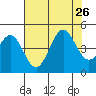 Monterey tide chart for Friday, July 26, 2024