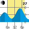 Monterey tide chart for Saturday, July 27, 2024