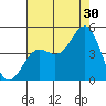 Monterey tide chart for Tuesday, July 30, 2024
