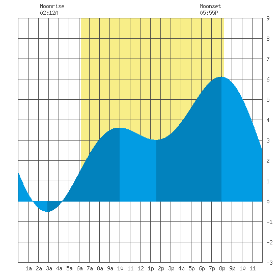 Monterey tide chart for Wednesday, July 31, 2024