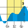 Monterey tide chart for Wednesday, July 3, 2024