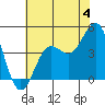 Monterey tide chart for Thursday, July 4, 2024