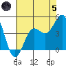 Monterey tide chart for Friday, July 5, 2024