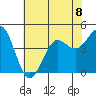 Monterey tide chart for Monday, July 8, 2024