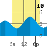Monterey tide chart for Saturday, August 10, 2024
