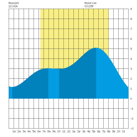 Monterey tide chart for Tuesday, August 13, 2024