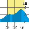 Monterey tide chart for Tuesday, August 13, 2024