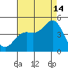 Monterey tide chart for Wednesday, August 14, 2024