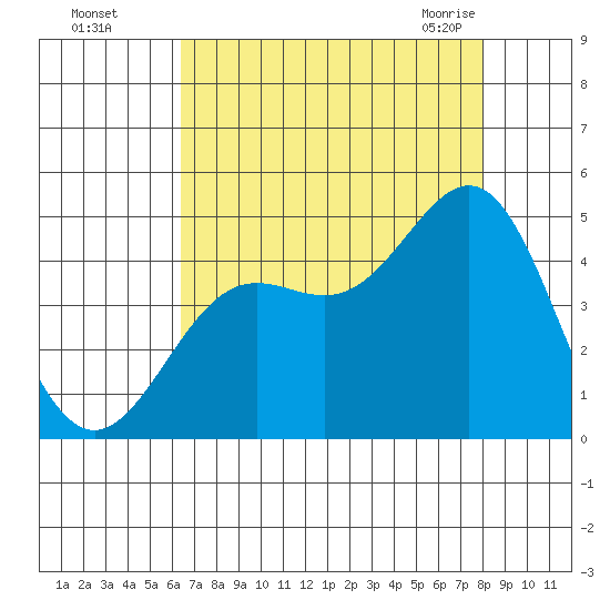 Monterey tide chart for Thursday, August 15, 2024