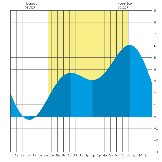 Monterey tide chart for Friday, August 16, 2024