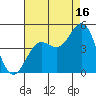 Monterey tide chart for Friday, August 16, 2024