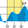 Monterey tide chart for Saturday, August 17, 2024