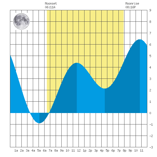 Monterey tide chart for Monday, August 19, 2024