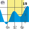 Monterey tide chart for Monday, August 19, 2024