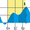 Monterey tide chart for Thursday, August 1, 2024