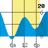 Monterey tide chart for Tuesday, August 20, 2024