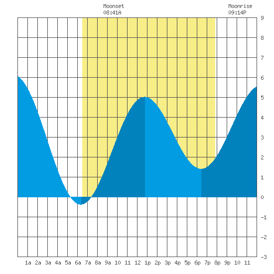 Monterey tide chart for Wednesday, August 21, 2024