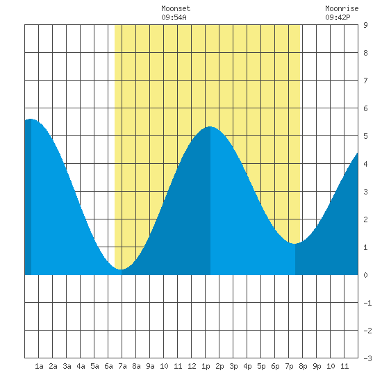 Monterey tide chart for Thursday, August 22, 2024