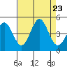 Monterey tide chart for Friday, August 23, 2024