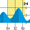 Monterey tide chart for Saturday, August 24, 2024