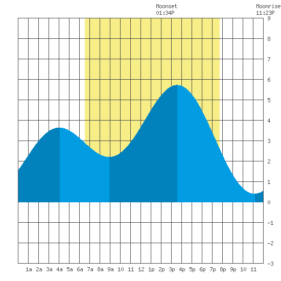 Monterey tide chart for Sunday, August 25, 2024